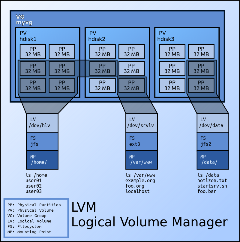 LVM Elements